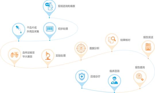 样本类型:采集足跟血,脐带血或指尖血制成的干血片