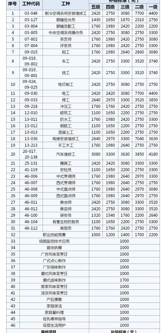 深圳市职业技能培训补贴目录