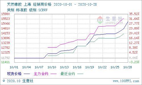 图2:2020年10月天然橡胶主流价格走势图