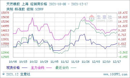 图2:2021年12月上半月天然橡胶主流价格走势图