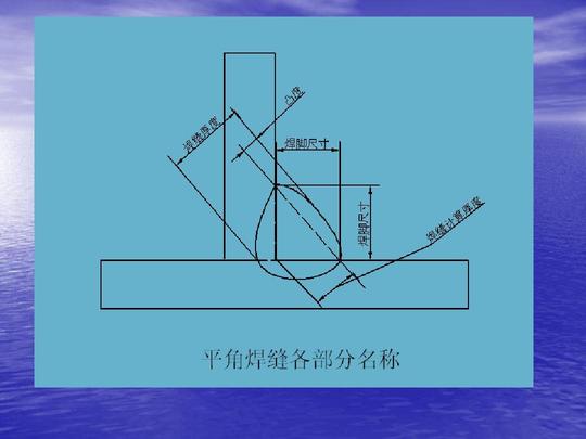 co2气体保护焊(平角焊)ppt