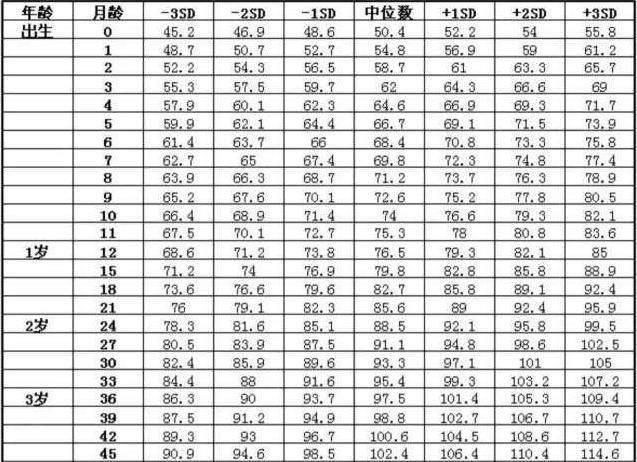 3岁宝宝身高体重标准