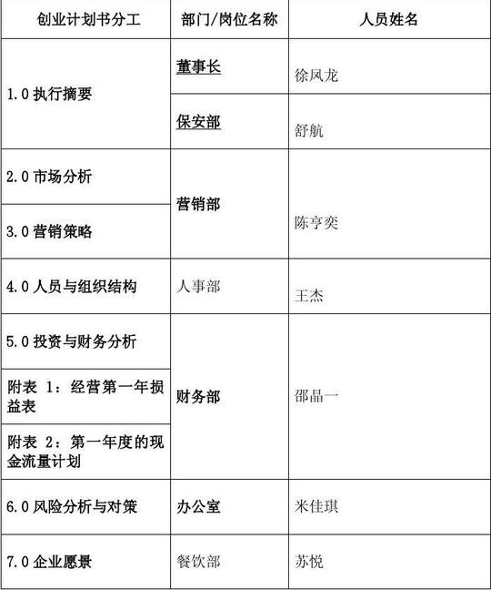 创业/商业计划书撰写分工表
