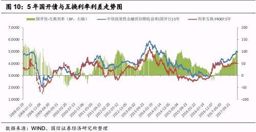 期差(spread)交易过去一周,irs-repo5y与irs-repo1y的利差维持在43b