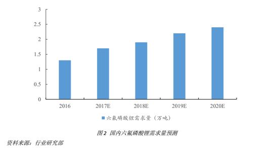 六氟磷酸锂行业研究