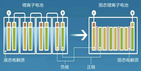 什么是固态电池?