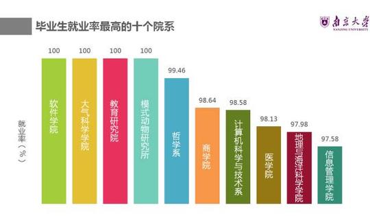 首页锦绣前程就业创业就业率分析南京大学2016届毕业生总体就业