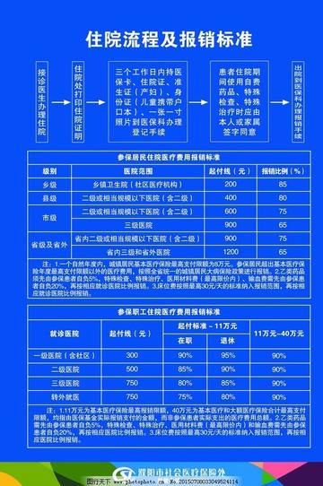 东莞市怎么报销医疗费用