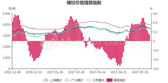 日,螺纹钢上海市场价格为3610元今日黑色系期货价格走势依然分歧