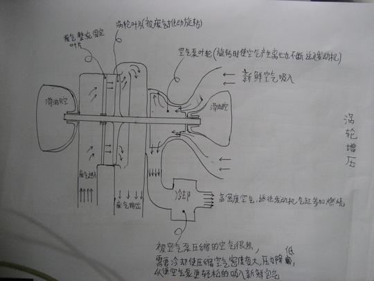 涡轮增压器原理