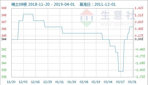 生意社:4月1日国内稀土市场价格涨跌互现