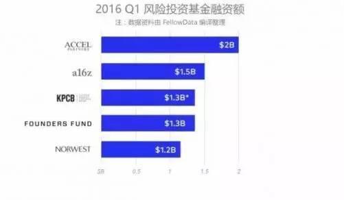 今年创业形势怎么样?风投活跃度下滑,但机构们还很有钱