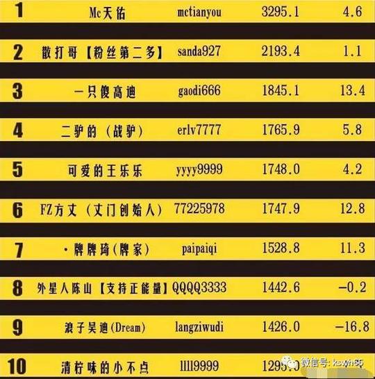 快手最新红人排行榜!榜内涨粉最高的是一只傻高迪粉丝暴涨13.4w