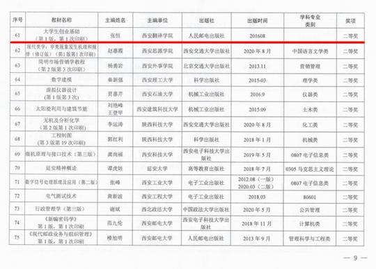 西安翻译学院《大学生创业基础》教材喜获省级优秀教材奖