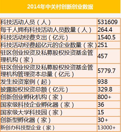 北京的分项指标在20座最佳创业城市中的相对位置.