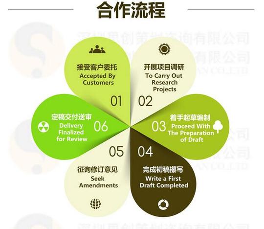 深圳编写服饰电商项目商业计划书