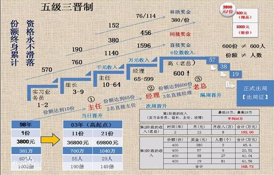 "资本运作,连锁经营"传销洗脑流程