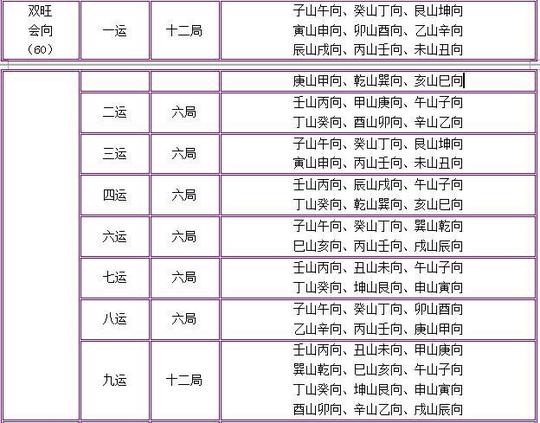 风水学习之三元九运中的四大格局