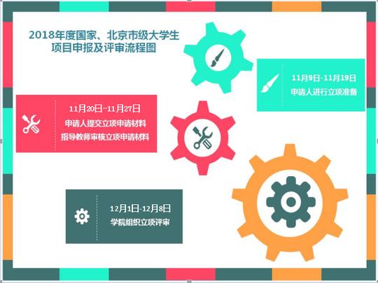 关于组织2018年度国家级,北京市级本科生创新创业项目立项申报的通知