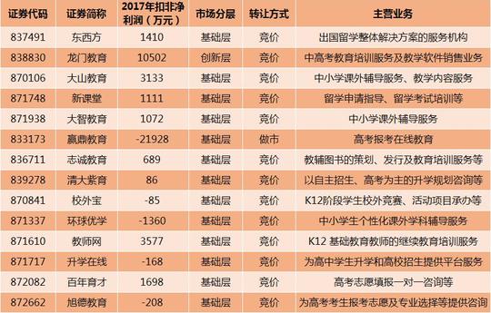 盘点新三板"高考概念股",教人填志愿收费3000,还有公司专做阅卷生意