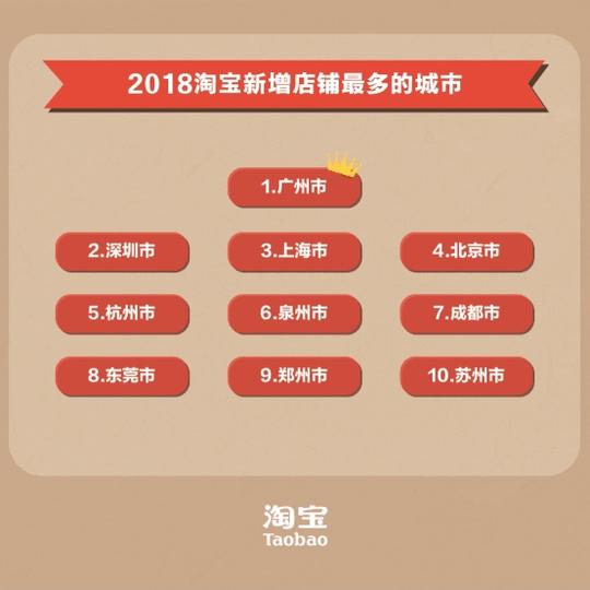 淘宝发布电商创业十大城市成都成为西南地区第一城