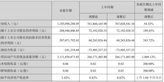 第一创业7宗诉讼踩雷股票质押上半年ipo承销吃鸭蛋
