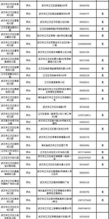 武汉市哪个区最缺幼儿园