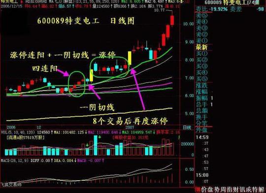 a股赚钱九大绝招组合(上)-特变电工(600089)-股票行情