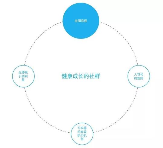 米多|好的社群运营,如同一个好的创业团队
