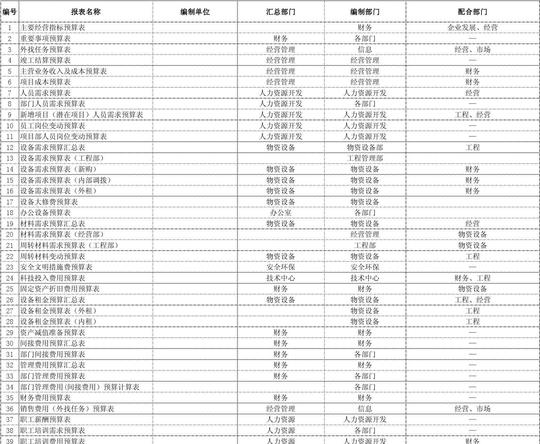 中江国际预算报表目录(2009版)