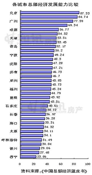 广州总部经济何以错位竞争?(图表)