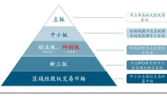 中小板和创业板的区别:中小板，创业部，别再傻傻分不清楚!