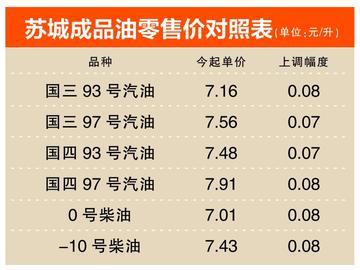 2025.12.1苏州今日最新油价查询