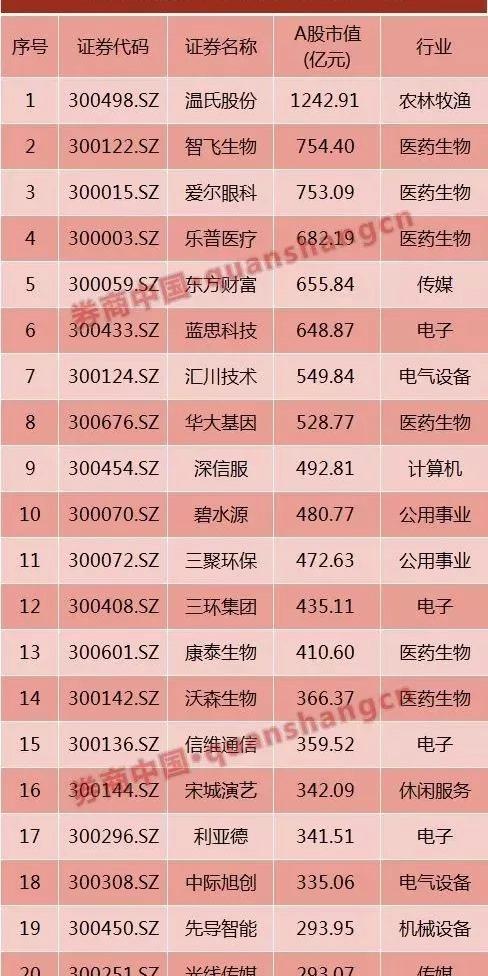 问鼎创业板第二大市值股再来5个涨停