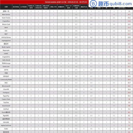 【tronsrranking】波场tron候选超级代表每日评级(5月25日)