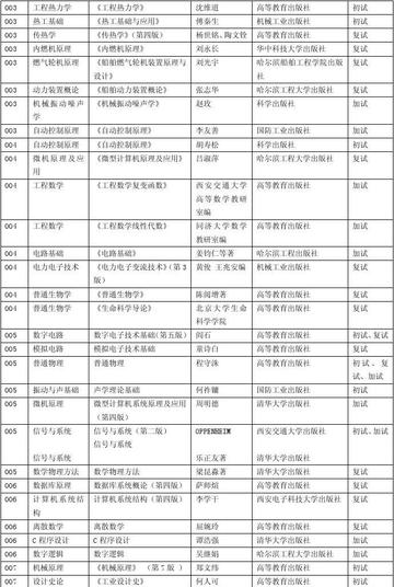 哈尔滨工程大学研究生招生相关长尾关键词有哪些