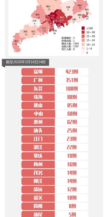 8日广东疫情速报
(8日广东疫情速报最新)-图1 8日广东疫情速报
(8日广东疫情速报最新)-图1
