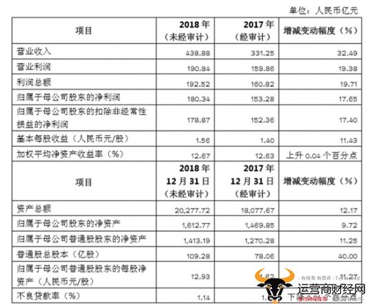上海银行2018年业绩增幅明显总资产突破两万亿元!