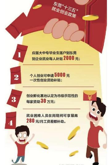 前方一大波红包雨来袭应届生在莞就业一次性补贴2000元市级创业孵化