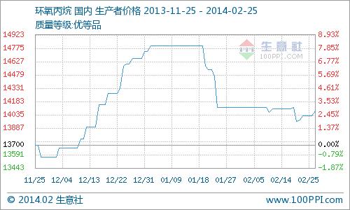 生意社:2月25日国内环氧丙烷快讯