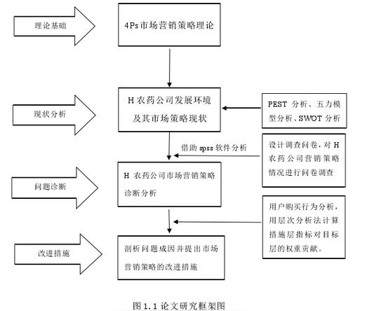 图1.1论文研究框架图