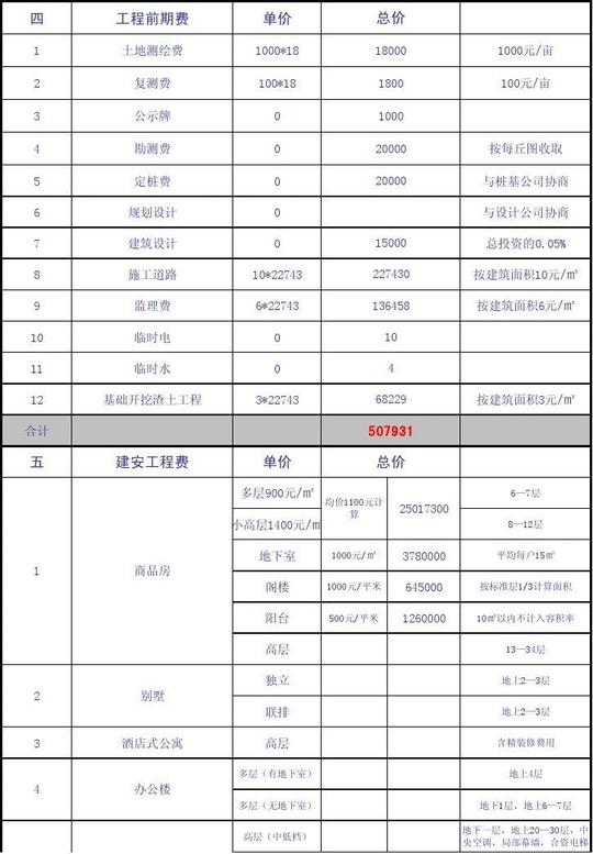 金融/投资房地产开发成本测算表平均每户15㎡按标准层1/3计算面积