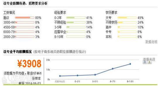 衡阳电子商务专业初中起点4年高技+大专班