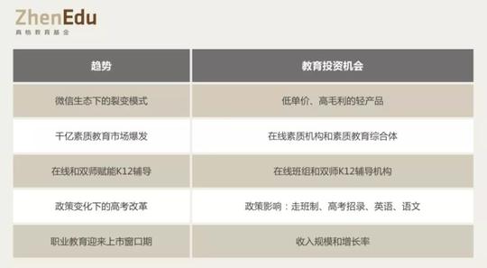 ▲五大趋势及对应的教育投资机会