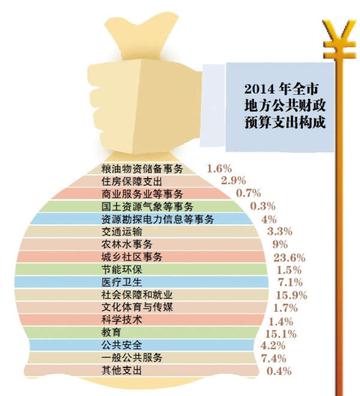 2014哈尔滨财政收入相关长尾关键词有哪些