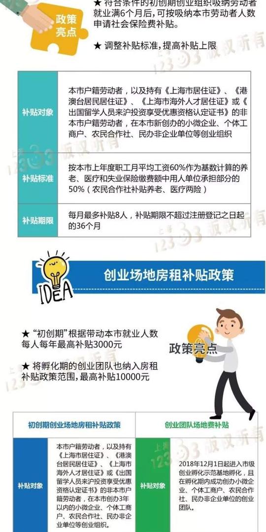 补社保,补场租……上海的创业补贴政策升级啦!