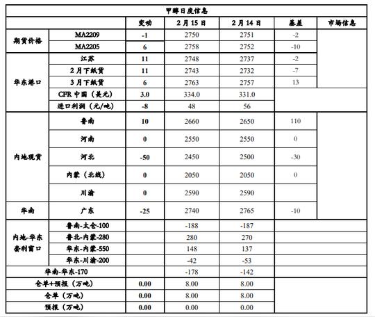 动力煤价格拖累甲醇成本回落