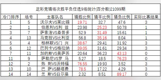 21099期足彩冷门排序:莱比锡输球全国猜中比22.33%