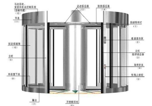 旋转门图片创意旋转门