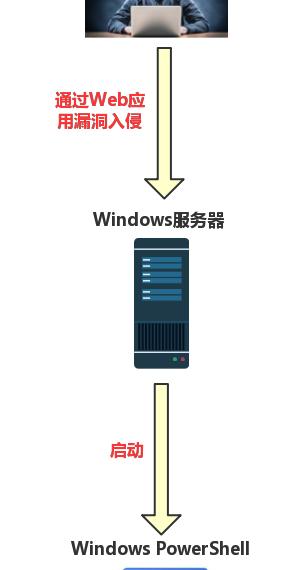 这是第一次被公开披露的使用0day漏洞入侵服务器植入挖矿木马的案例
